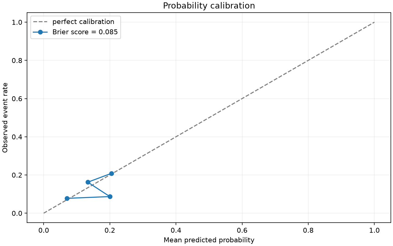 Calibration chart from the synthetic Open Decisioning Lab evaluation