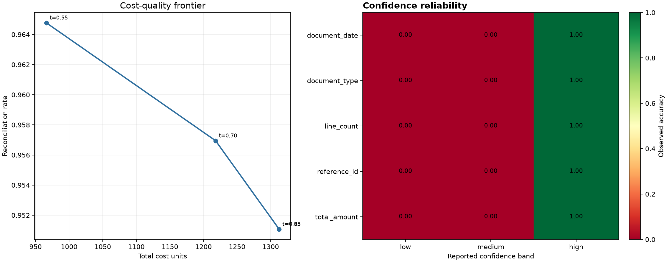 Cost and quality frontier from a synthetic document extraction benchmark