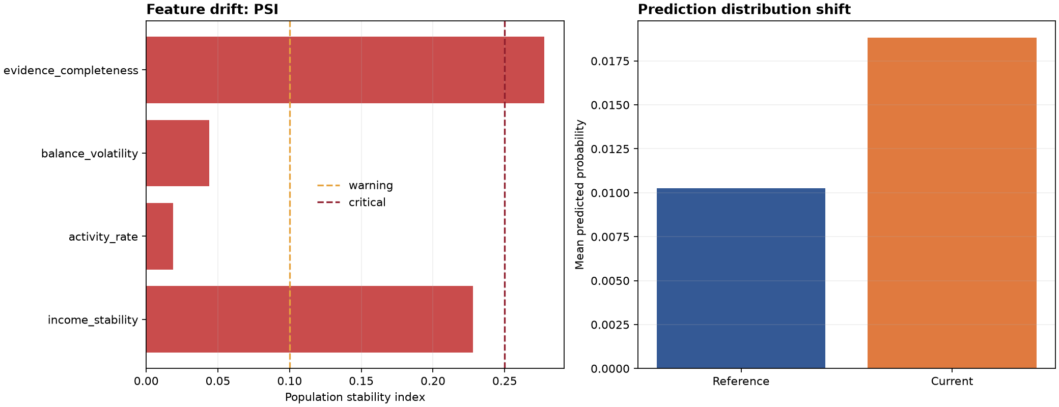 Synthetic model monitoring dashboard with drift and calibration diagnostics
