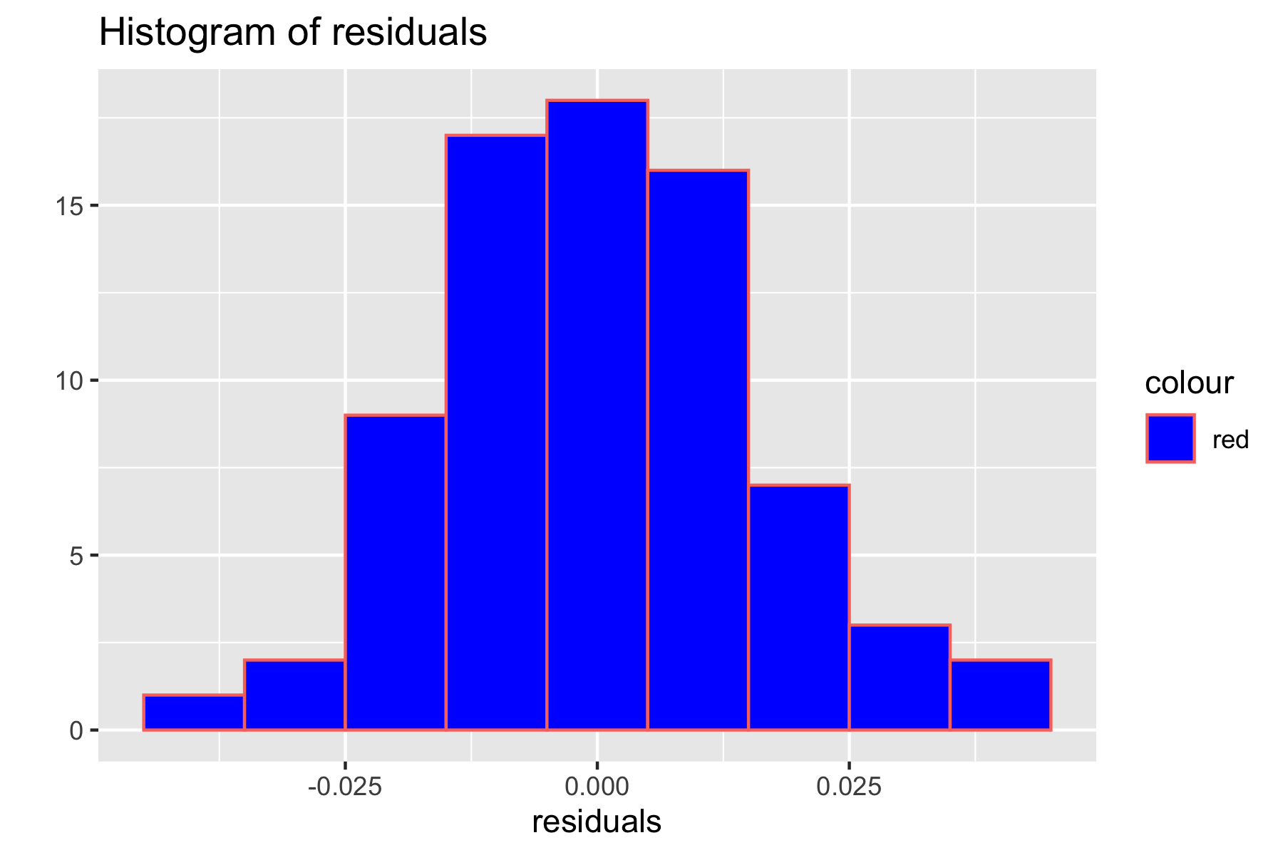 Normality Assumption