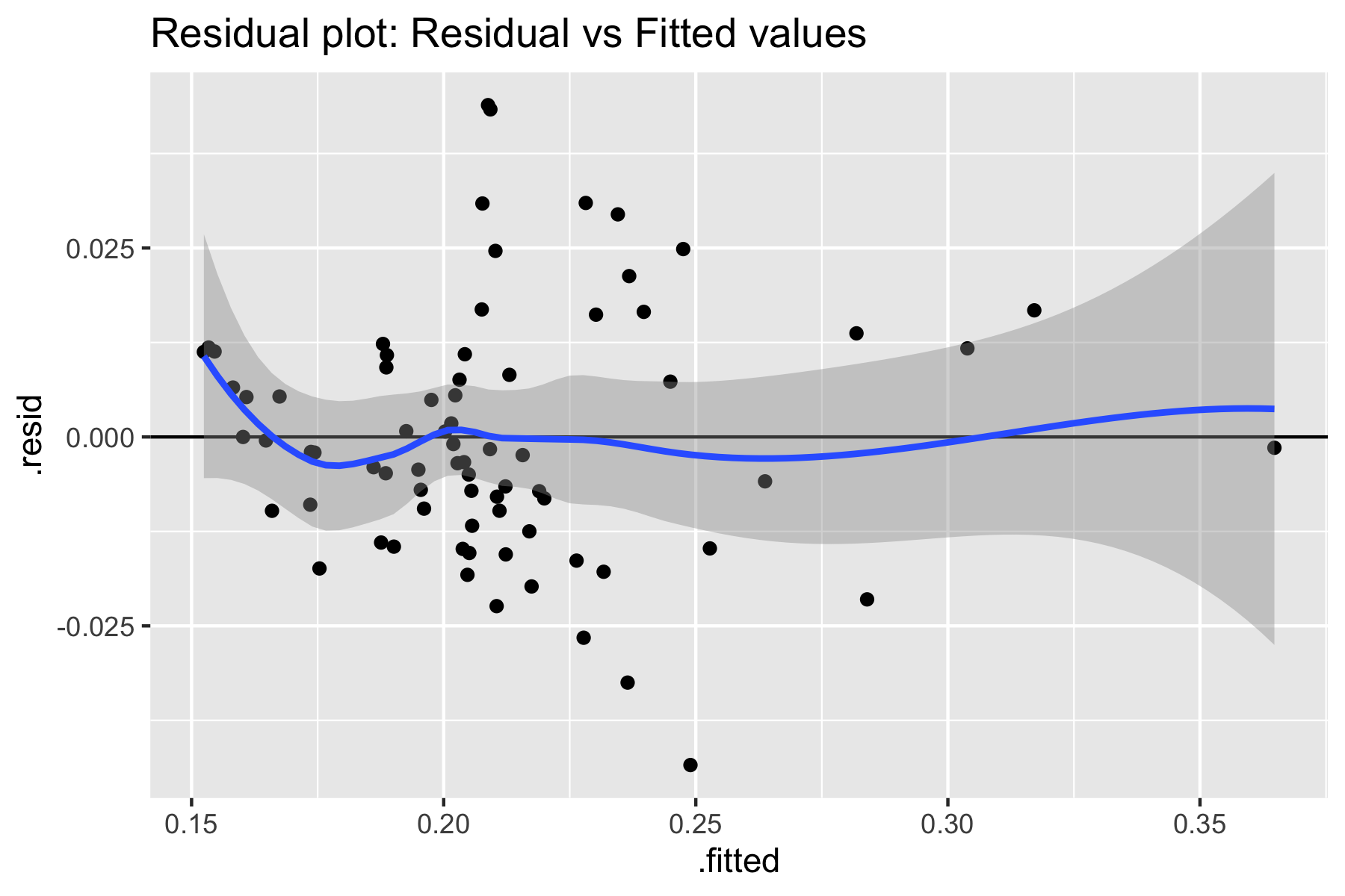 Homoscedasticity