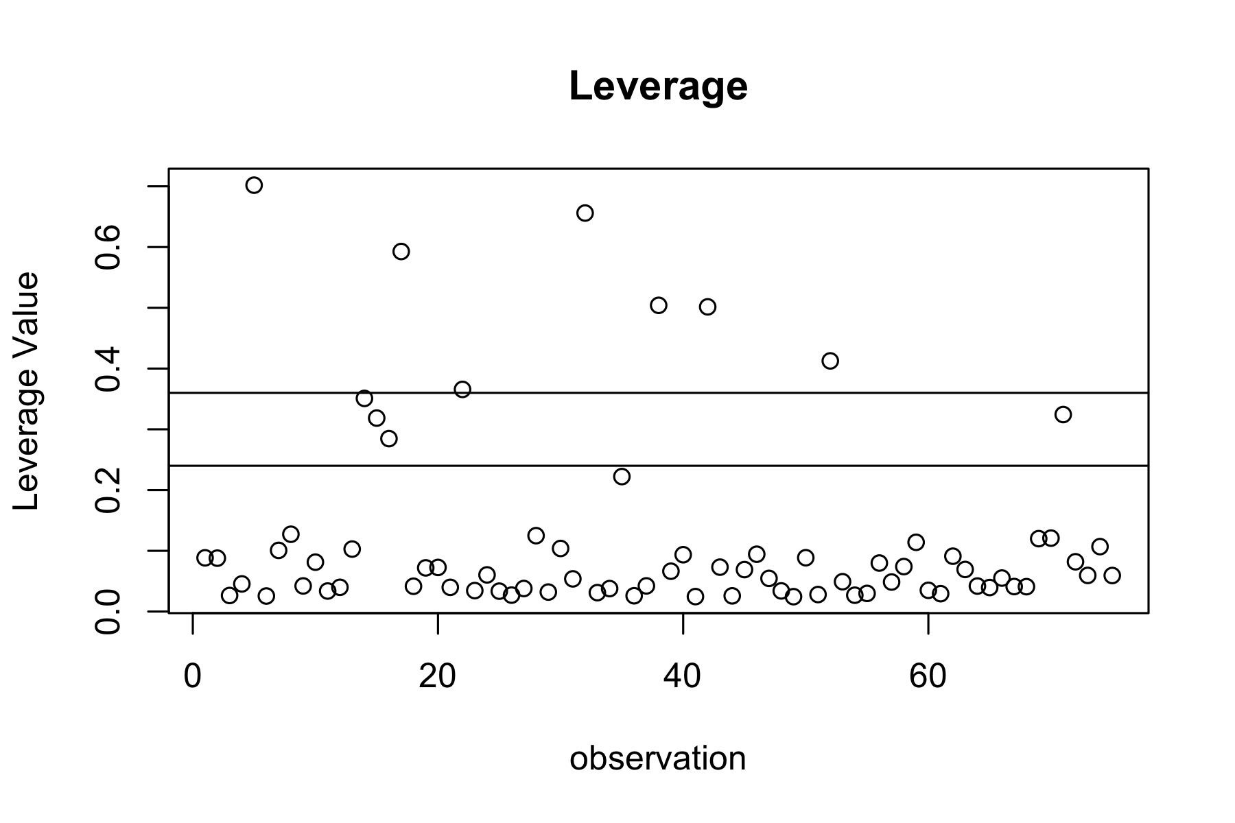 Leverage plot