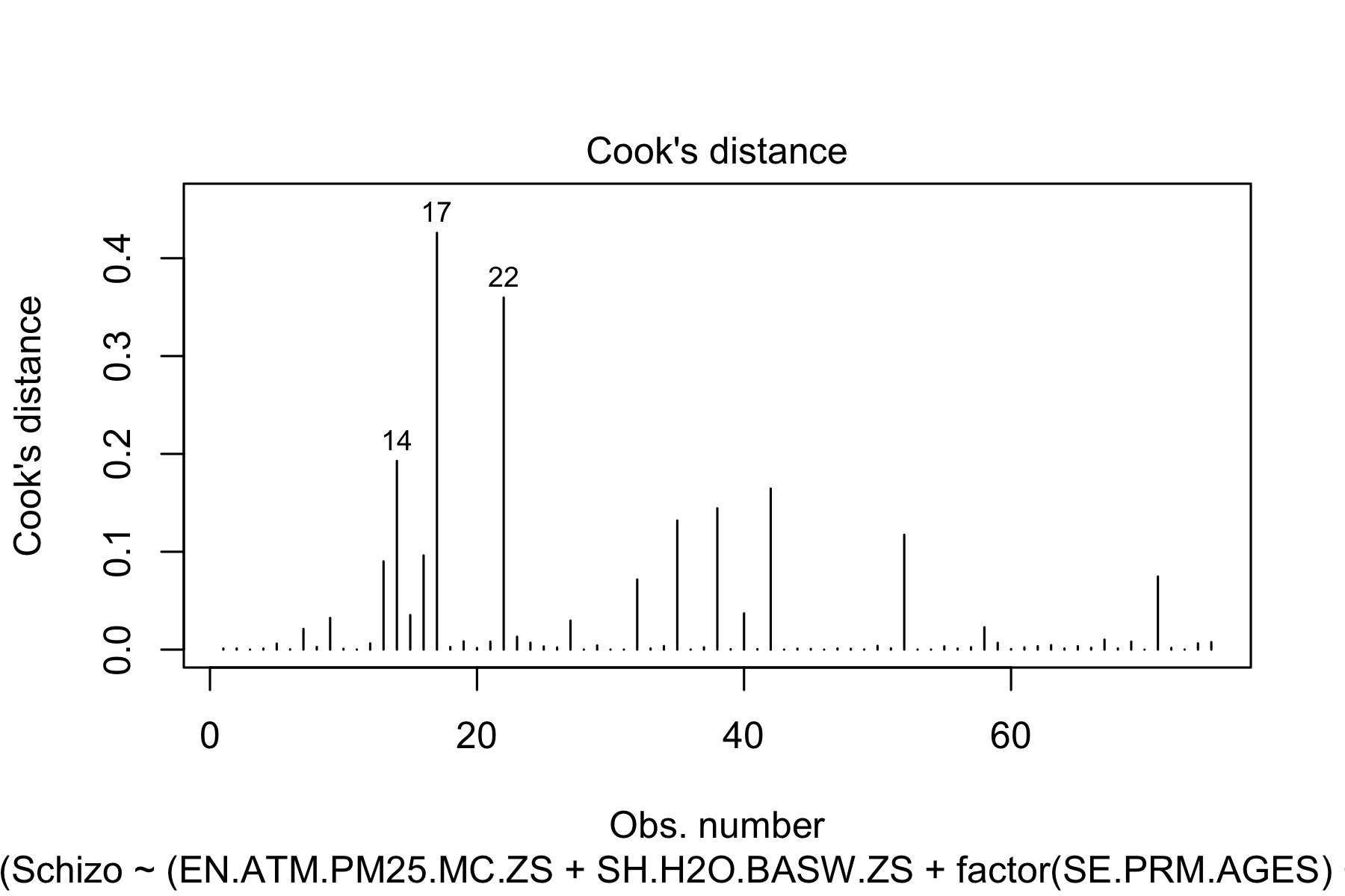 Cook's distances