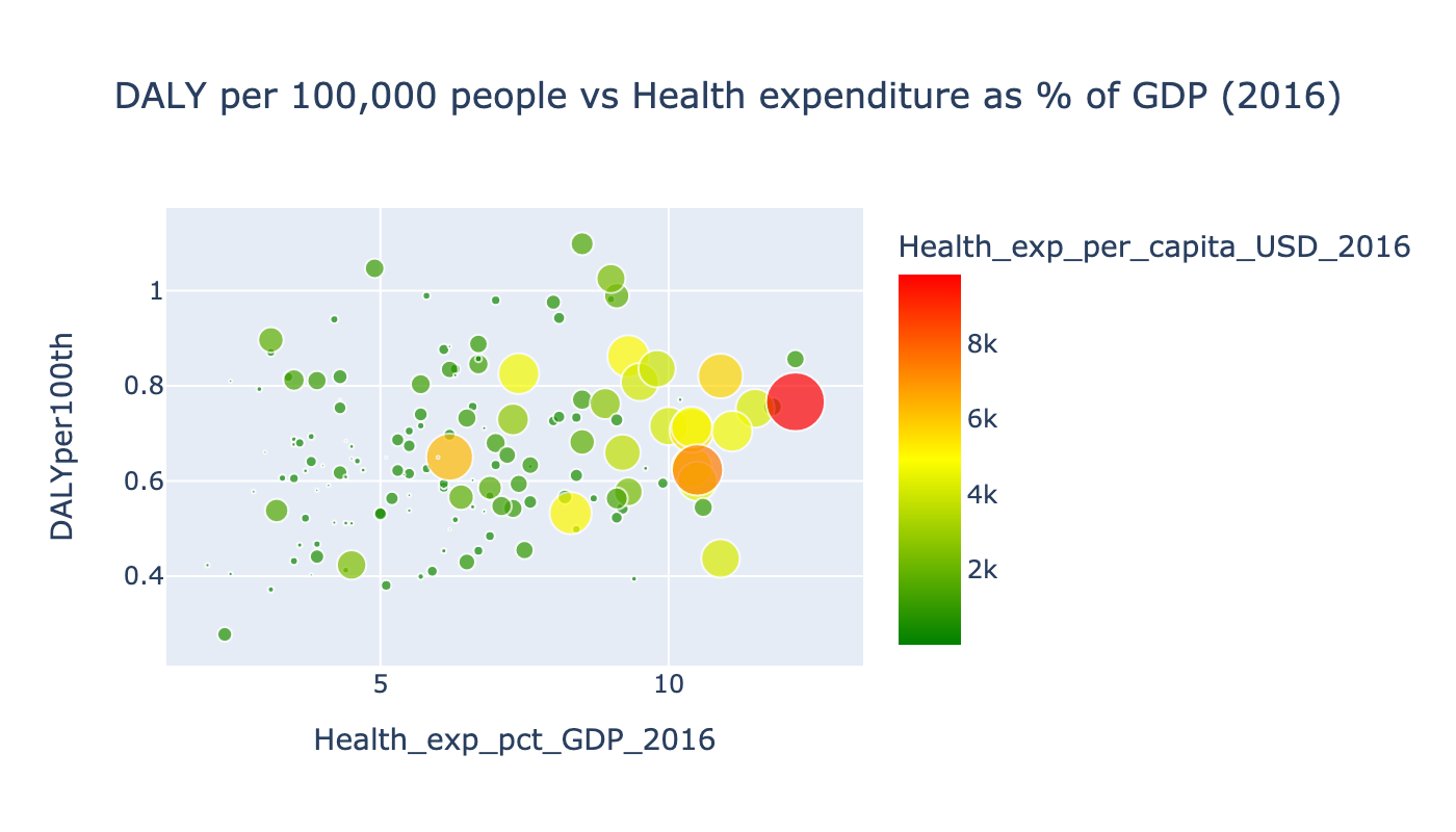 DALY vs Health expenditures