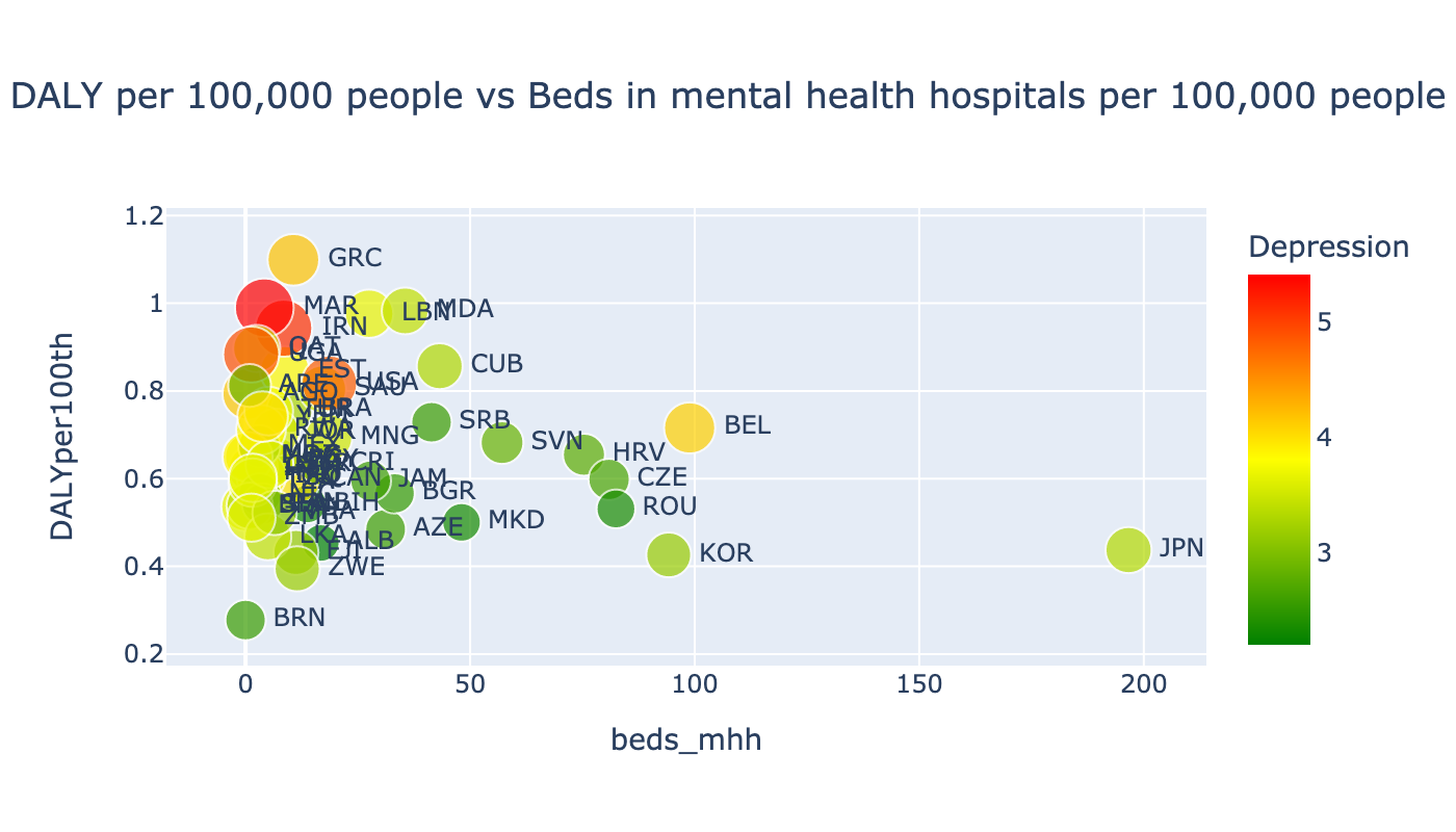 DALY - Beds in mental health hospitals per 100,000 people