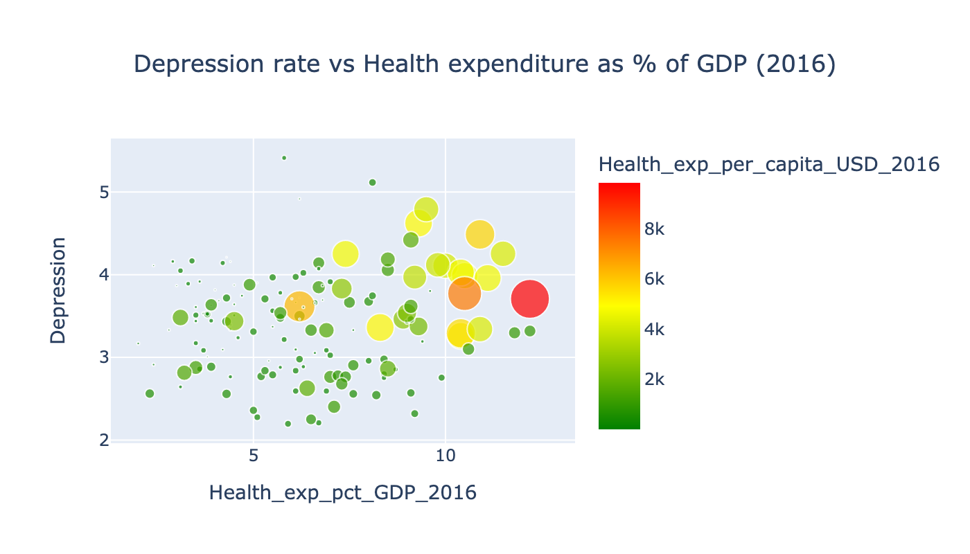 Depression rate vs Health expenditures