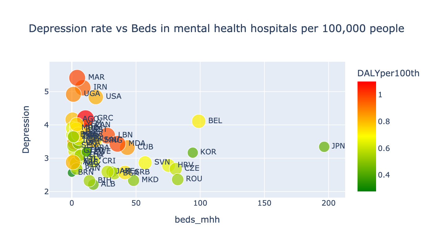 Depression - Beds in mental health hospitals per 100,000 people