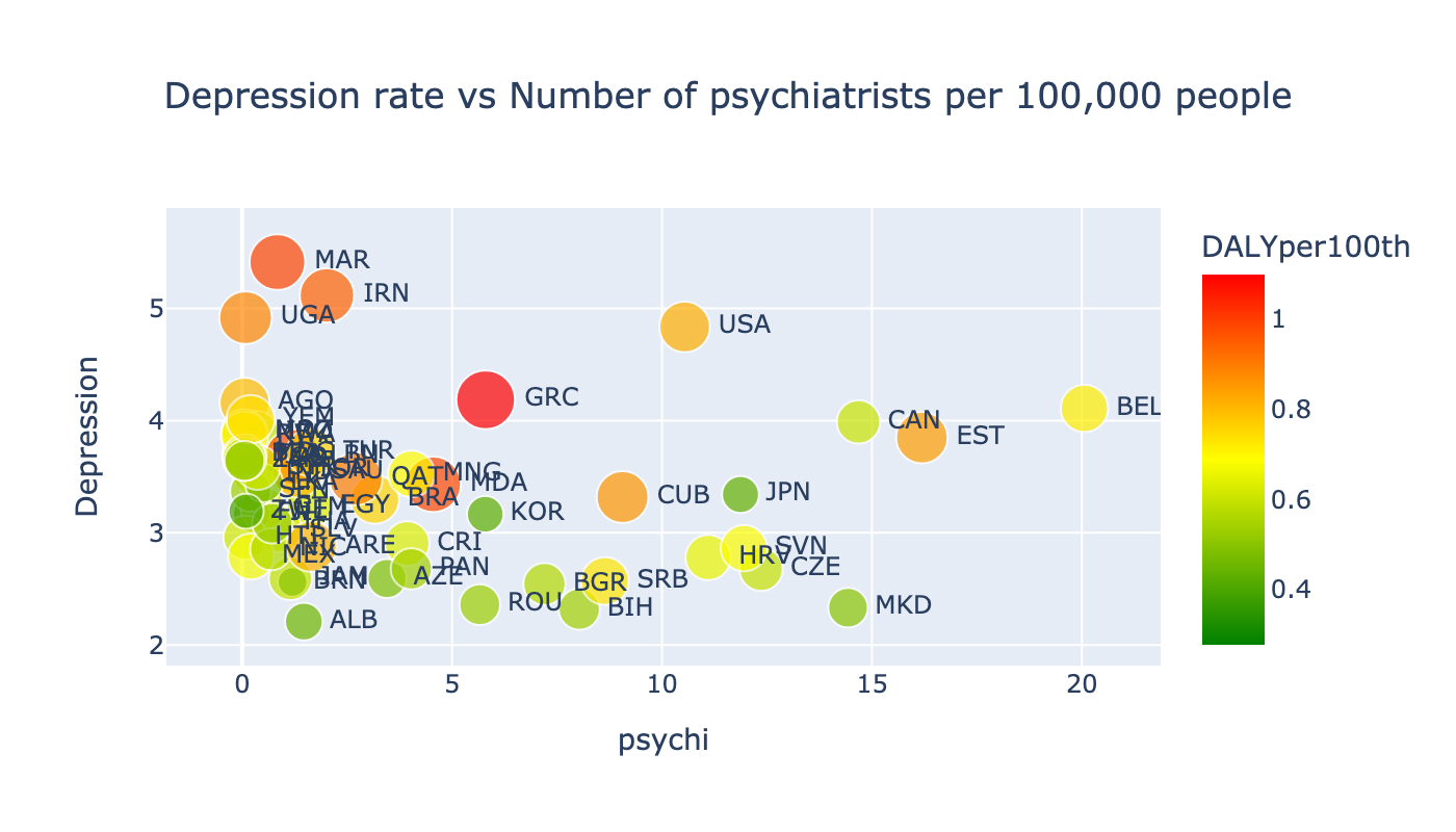 Depression - Number of psychiatrists per 100,000 people