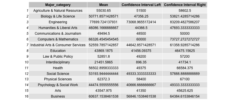 Bootstrap confidence intervals for the median salary