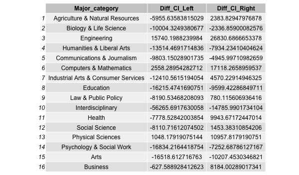 Bootstrap confidence intevals for differences of the median salary by category