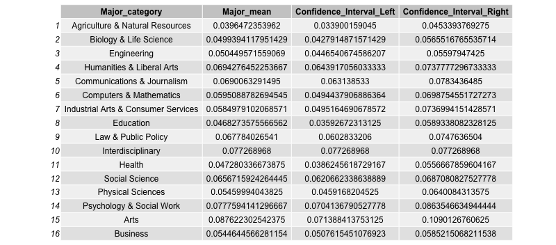 Bootstrap confidence intervals for the unemployment rate