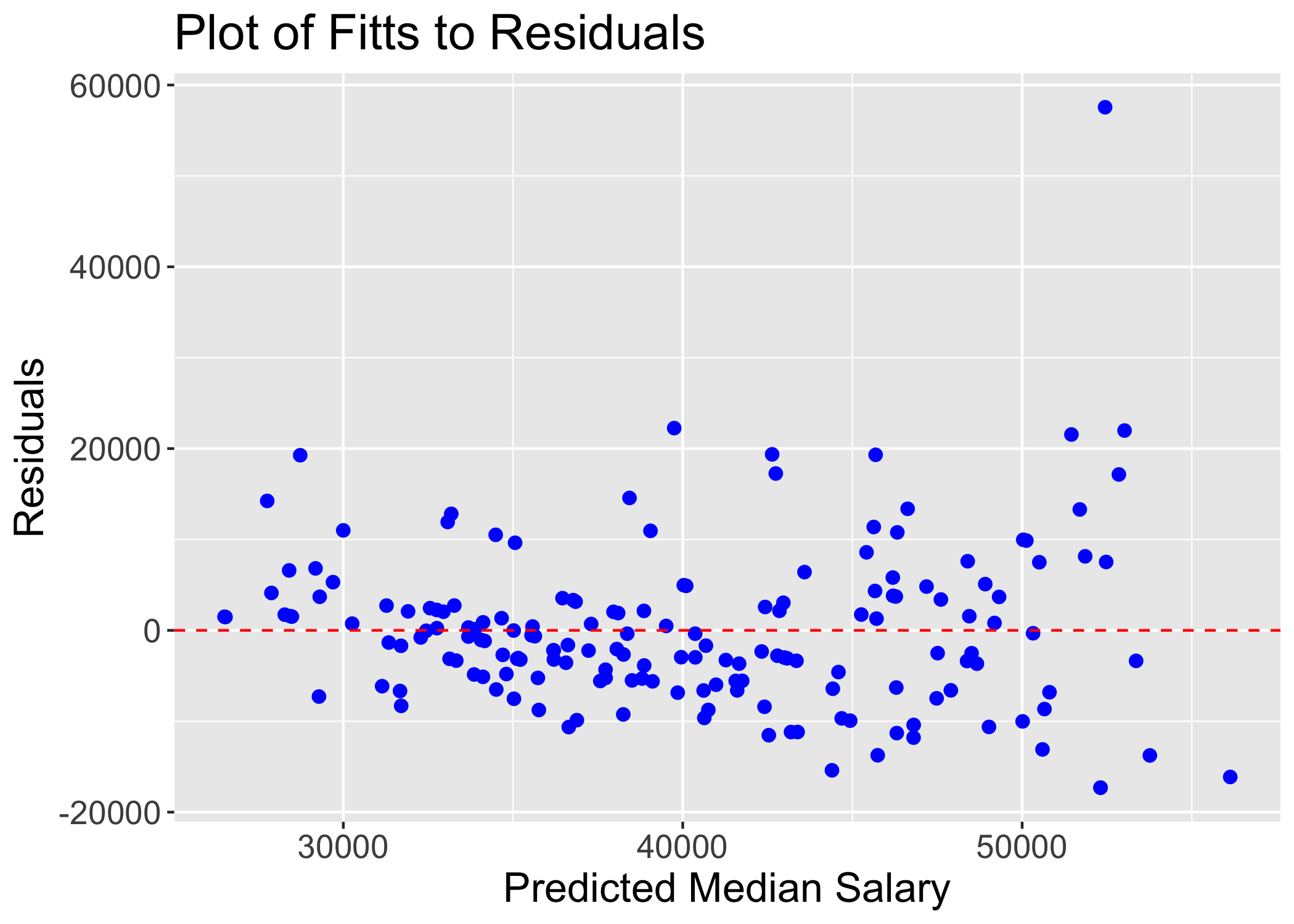 homoscedasticity