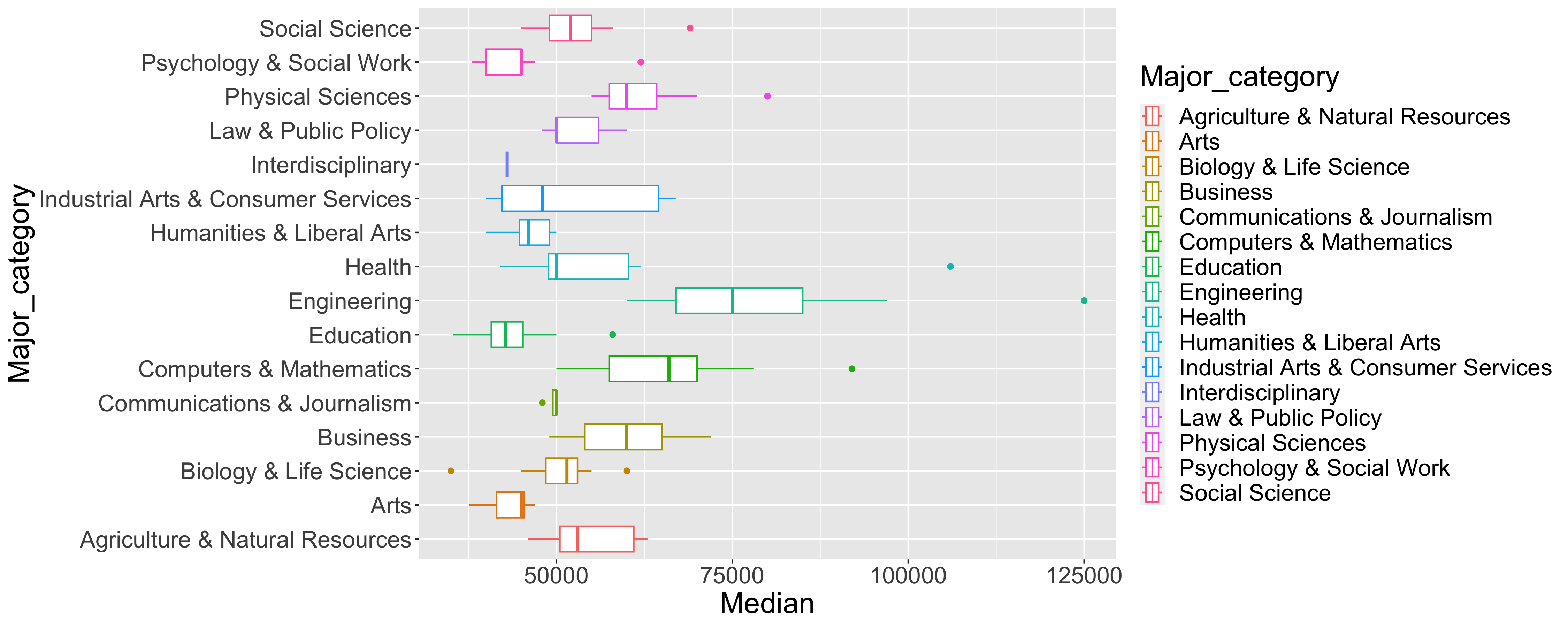 Variance of median salary