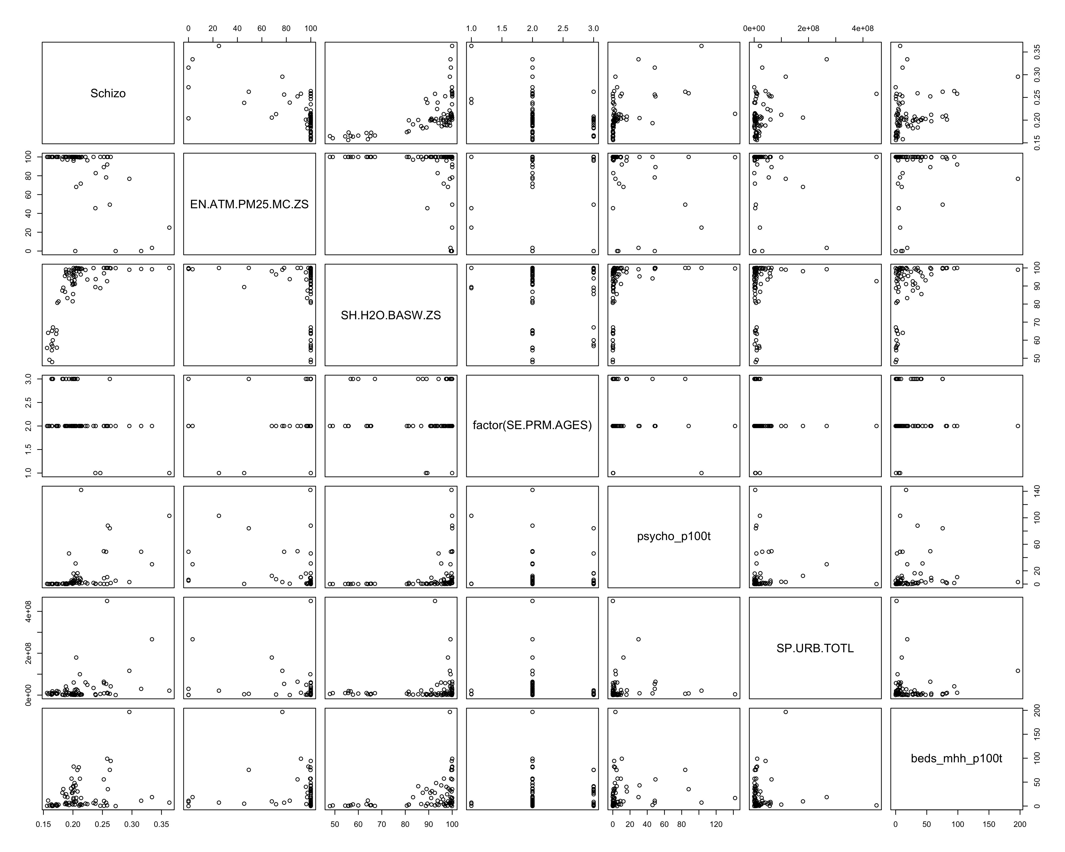 All pairwise combinations of variables