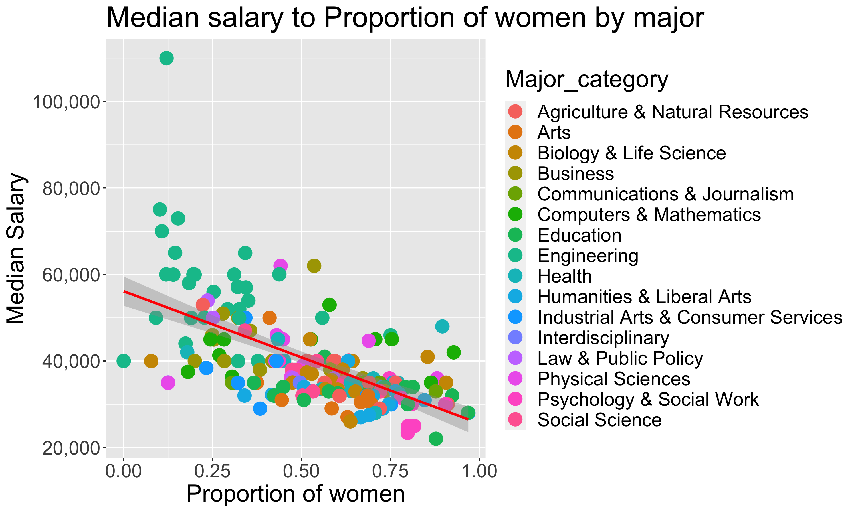 Salary Correlation