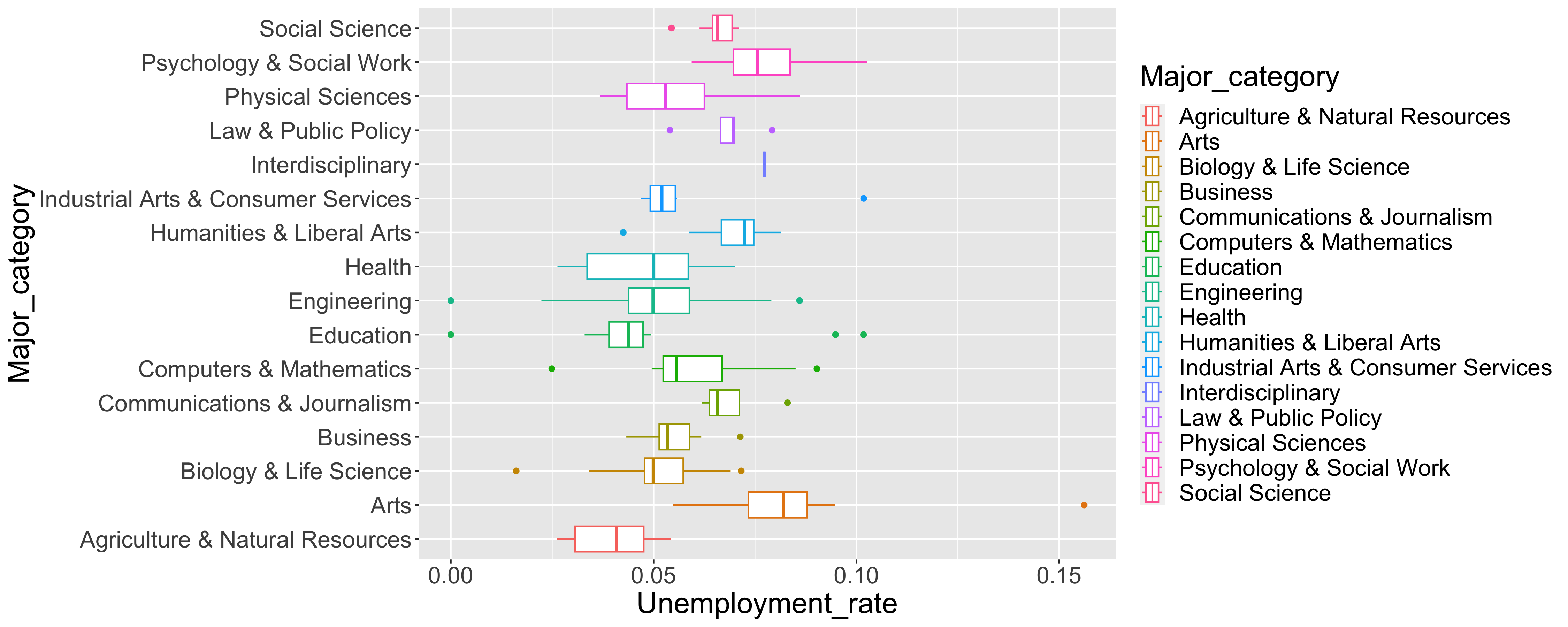 Variance of unemployment